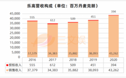 乐高收入（乐高收入利润）