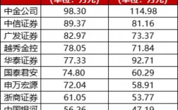 北京券商年收入（北京券商工资）