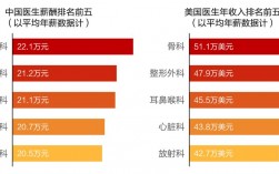 中国整形医生收入（中国整形医生有多少）