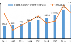 IC销售收入（icicle年销售额）