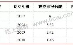 股权投资基金收入提成（股权投资基金收入提成比例）