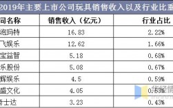 玩具公司收入（玩具公司收入分析）