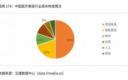 医美销售的收入（医美销售收入可观吗）