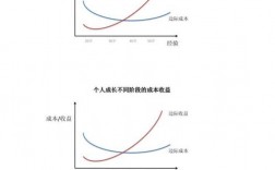 编辑收入（边际收入和边际成本是什么意思）