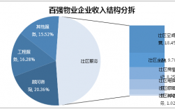 物业行业收入（物业行业收入分析）