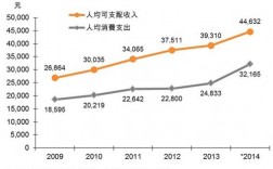 杭州广州收入（广州和杭州人均可支配收入）