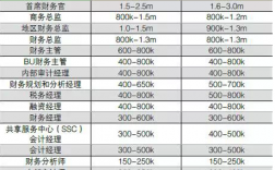 北京会计经理收入（北京会计经理工资）