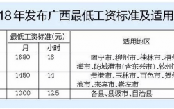 贵港最低收入（明年贵港工资最低工资标准）