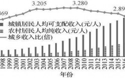 城乡收入比2014年（2003年城乡收入差距）