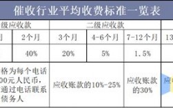 催收行业的收入（催收行业收入怎么样）