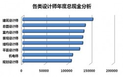 设计的收入（设计收入高吗）