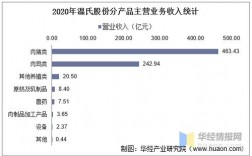 温氏年收入（温氏集团产值）