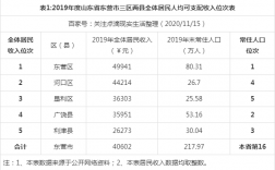 东营市人均收入（东营市人均收入经济怎么样啊）