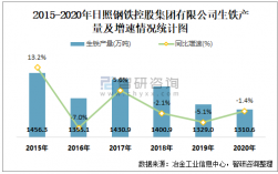 日照钢铁年收入（日照钢铁2021年收入）