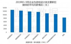 游戏运营专员收入（游戏运营岗）