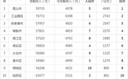 苏州园区收入2017（苏州园区可支配收入）