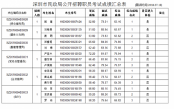 深圳药检院收入（深圳药检院职员公开招聘公示）