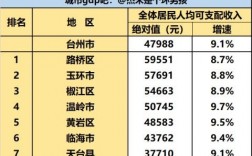 台州人均收入排名（台州人均可支配收入排名）