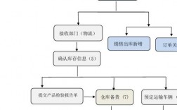 仓储物流营销收入（仓储物流销售部主要负责什么）