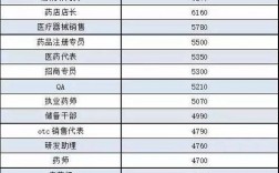 药学生月收入（药学专业工资多少钱一个月）