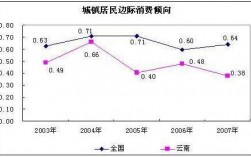 随着收入的增加边际消费倾向（随着收入增加边际消费倾向和边际储蓄倾向将会）