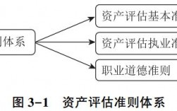 资产评估收入（资产评估收入如何）