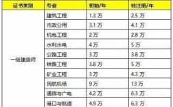 一级建造师收入多少（一级建造师收入多少）