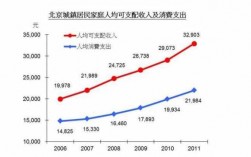 北京的平均收入（北京收入平均数）