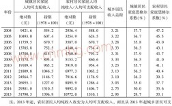 2015均收入（2015人均年收入划分标准）