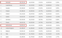 荷兰木工收入（荷兰普通工人工资水平）