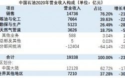 中石油收入（中石油收入最低的局）