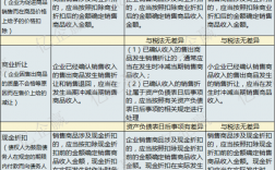 商品确定收入（确认商品收入是在商业折扣前还是后）