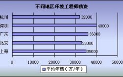 环境工程师收入（环境工程师收入怎么样）