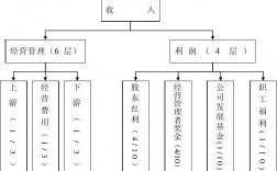 公司收入如何分配（公司收入划分）