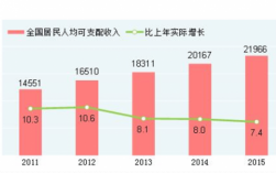 2015年人均收入的简单介绍