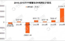 中粮2016收入（中粮集团2018年营业收入）