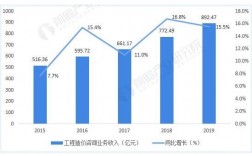 建筑咨询公司的收入（建筑咨询公司业务）