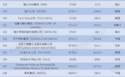 外企500强收入（外企数量排名）