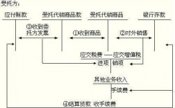 委托代销怎么计算收入（委托代销记什么科目）