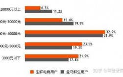 送生鲜的月收入（送生鲜的月收入多少钱）