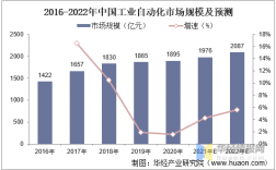 工业自动化收入（工业自动化行业发展行情）