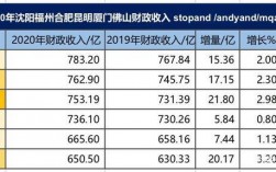 2014厦门财政收入（2020年厦门市财政总收入）