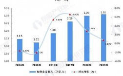 河北电信营业收入（中国电信各省公司收入）