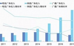 广告传播行业收入（广告传媒业务）