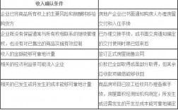 收入确认cpa（收入确认条件新准则2023）