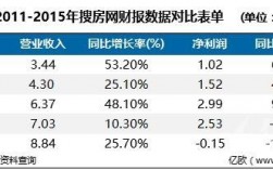 搜房网收入（搜房网现状）