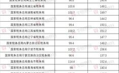 地税银监收入高（银监会工资高还是国税局）