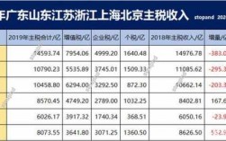 2015江苏国税收入（2019年江苏各市税收）