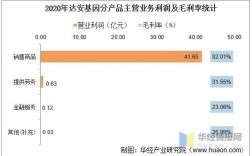 达安基因收入（达安基因全年盈利）