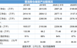 普洛斯中国收入（普洛斯营业收入）